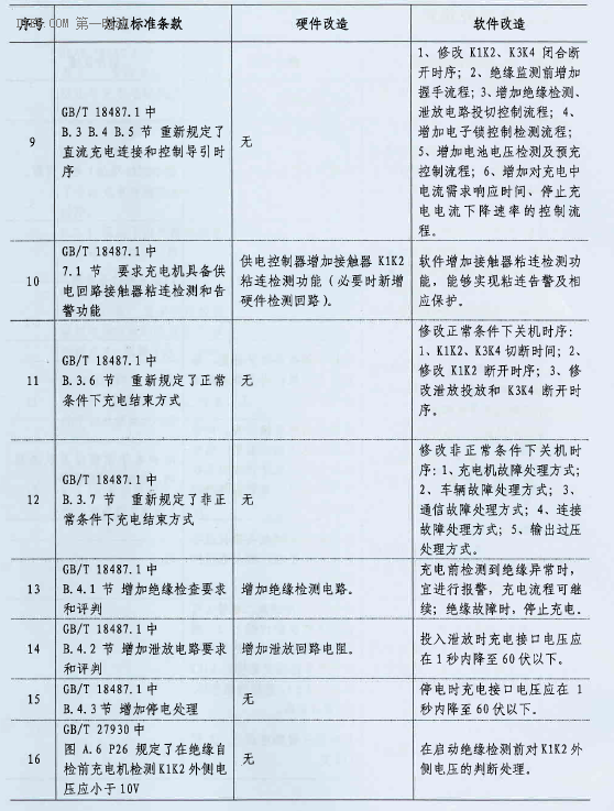 发改委将稳步推进充电接口旧标准升级转换