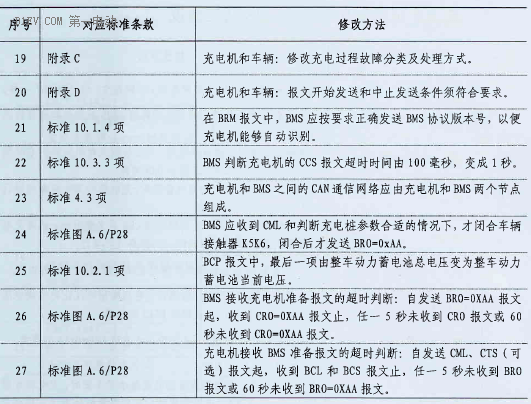 发改委将稳步推进充电接口旧标准升级转换