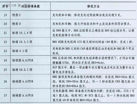 发改委将稳步推进充电接口旧标准升级转换