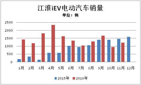 江淮2017年中将推出iEV7S 靠技术研发/上下游协作降成本