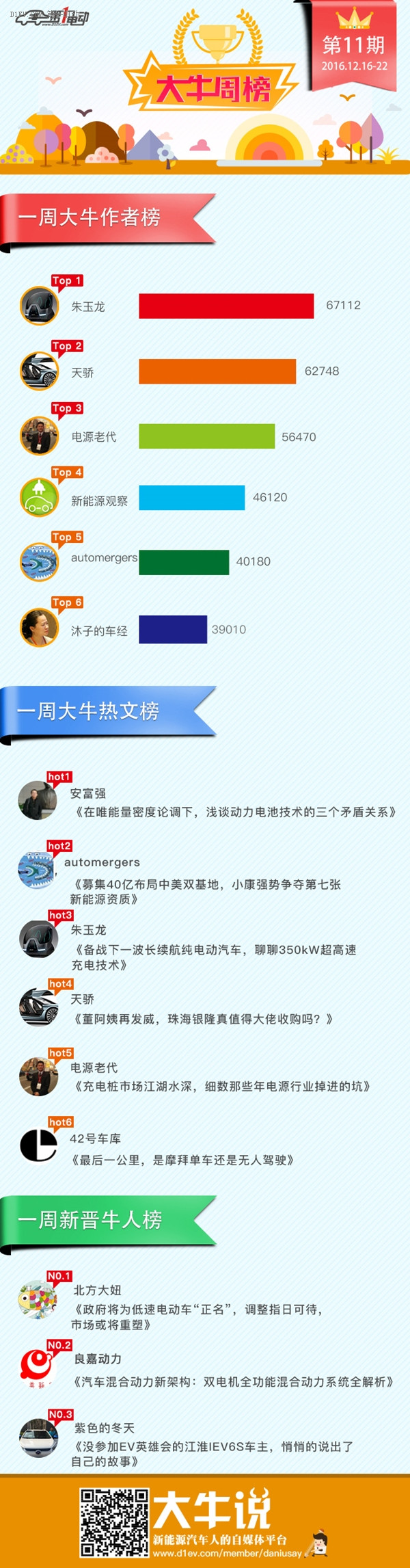 第一電動網(wǎng)12月16日-22日一周大牛說榜單揭曉