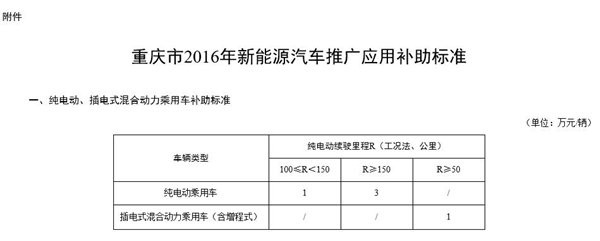 重庆市新能源汽车推广办法发布 2020年计划累计推广10万新能源车 