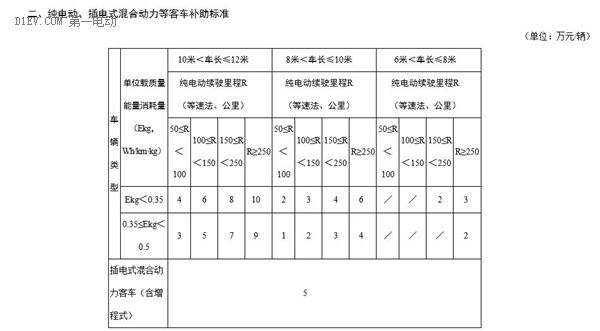 重慶市新能源汽車推廣辦法發(fā)布 2020年計(jì)劃累計(jì)推廣10萬新能源車 