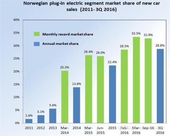 挪威電動(dòng)汽車保有量過(guò)10萬(wàn) 占全球一成