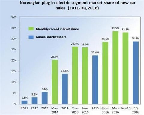 挪威电动汽车保有量过10万 占全球一成