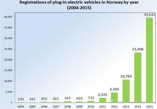 挪威电动汽车保有量过10万 占全球一成