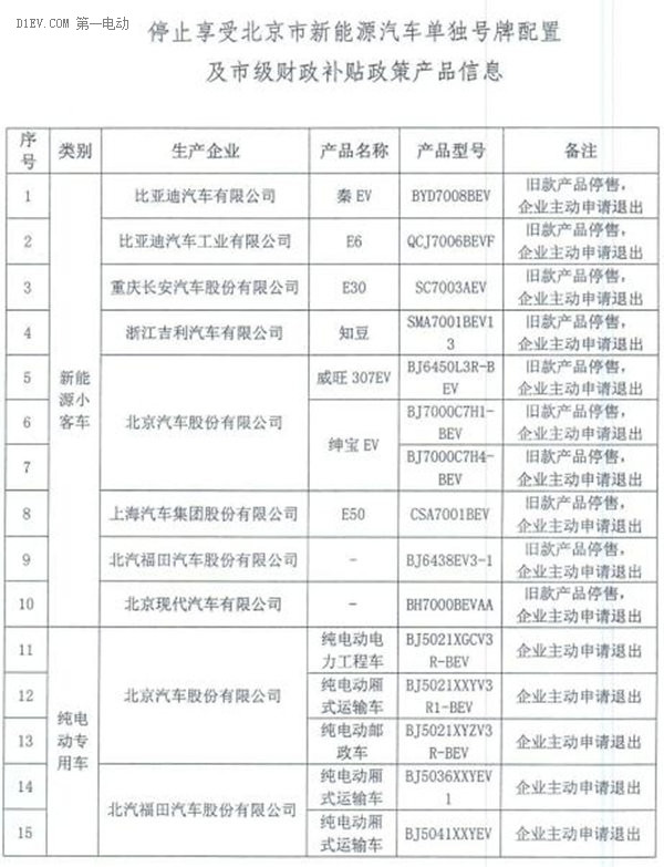 老款比亞迪秦EV等28款車型將退出北京市場 不再享受補(bǔ)貼和免搖號政策