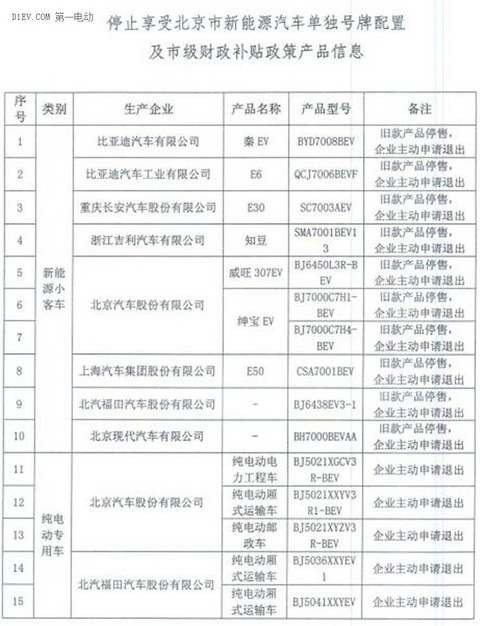 老款比亚迪秦EV等28款车型将退出北京市场 不再享受补贴和免摇号政策