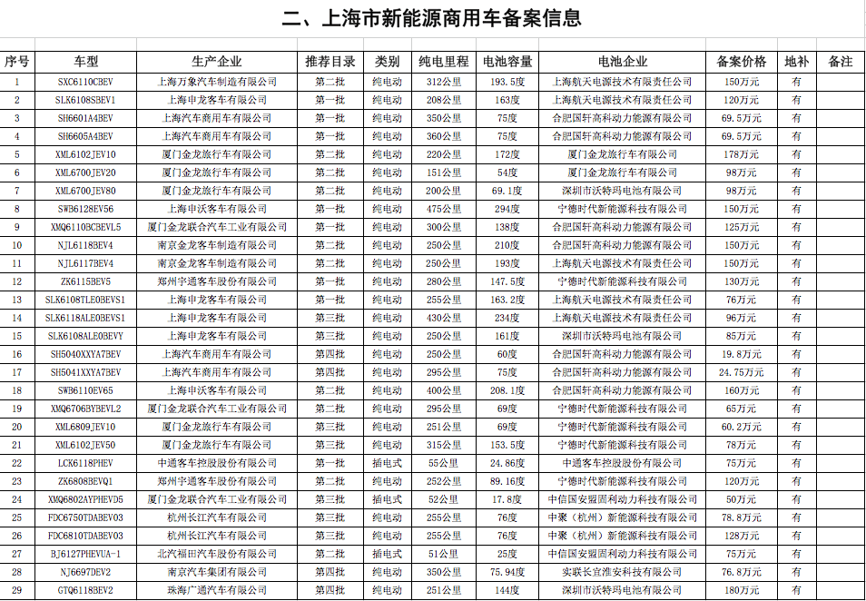 上汽E50\北汽EV200\江淮iEV6S\比亚迪唐等93款新能源车型入选上海备案目录