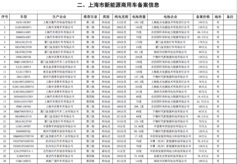上汽E50\北汽EV200\江淮iEV6S\比亚迪唐等93款新能源车型入选上海备案目录