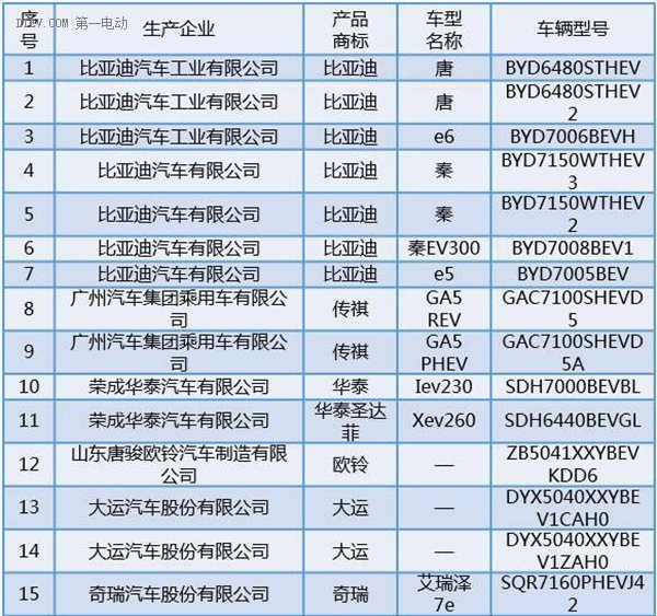 天津市发布第二批新能源汽车备案目录 比亚迪秦唐等26款车型进入