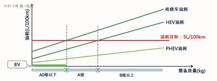 插电式混动核心技术解析：可平衡补贴退坡、零部件价格和里程需求增加之矛盾