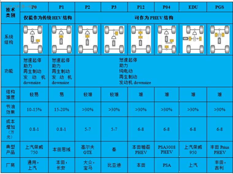 插电式混动核心技术解析：可平衡补贴退坡、零部件价格和里程需求增加之矛盾