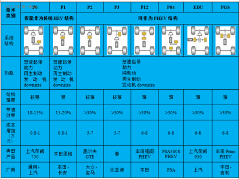 插电式混动核心技术解析：可平衡补贴退坡、零部件价格和里程需求增加之矛盾