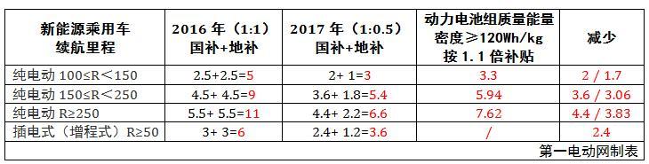 新能源汽车补贴新政解析专题：原文+系列解读