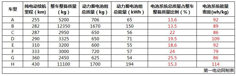 补贴退坡过半，新能源客车企业把整车技术提升/电池价格下降视为出路