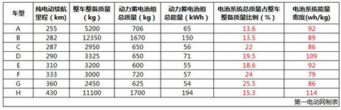 补贴退坡过半，新能源客车企业把整车技术提升/电池价格下降视为出路