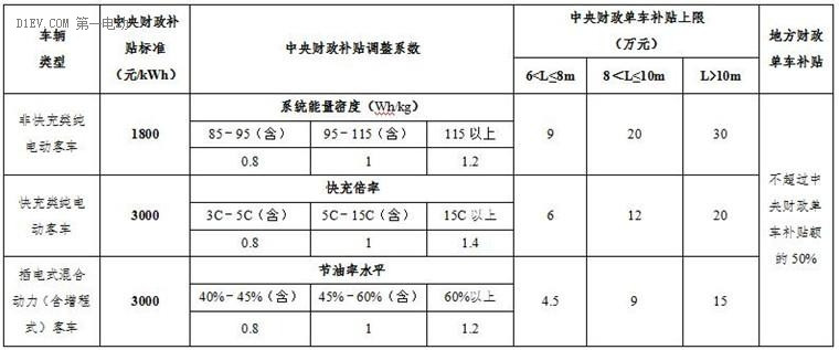 补贴退坡过半，新能源客车企业把整车技术提升/电池价格下降视为出路