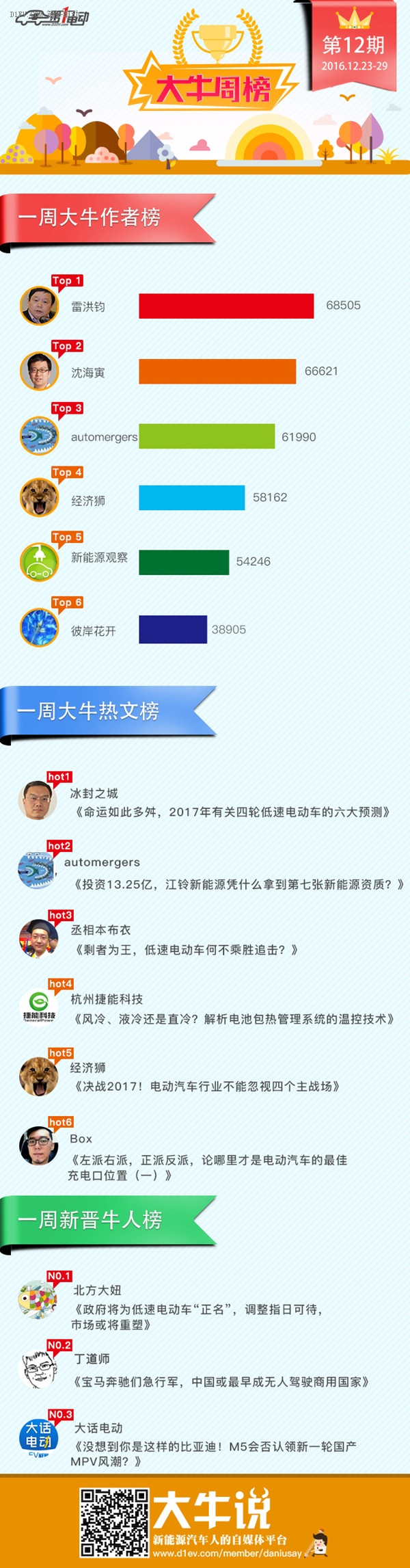 第一電動(dòng)網(wǎng)12月23日-29日一周大牛說榜單揭曉