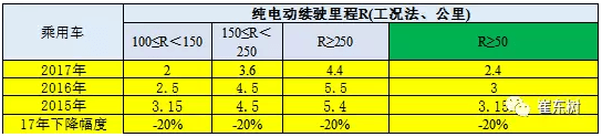 新能源车补贴政策调整推动客车向乘用车转型