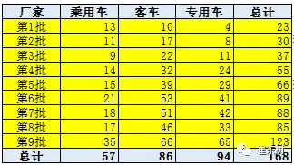 新能源车补贴政策调整推动客车向乘用车转型