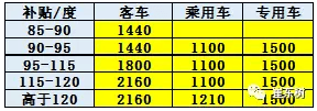 新能源车补贴政策调整推动客车向乘用车转型