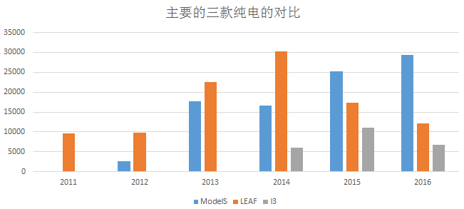 研究周報 | 從純電動車型主軸回顧2016年全球新能源汽車市場