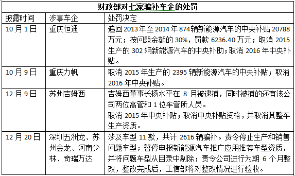 解读新能源汽车补贴政策的补充规定：责任明确，追罚有据 