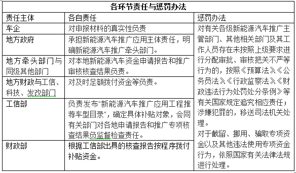 解读新能源汽车补贴政策的补充规定：责任明确，追罚有据 