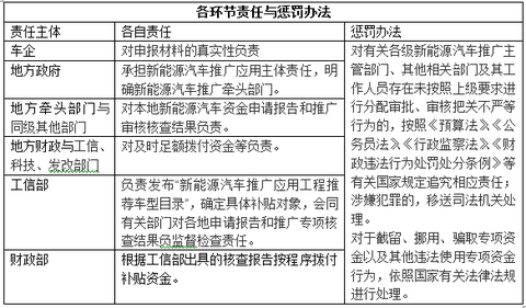 解读新能源汽车补贴政策的补充规定：责任明确，追罚有据 
