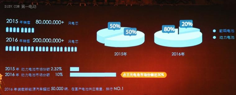 比克电池2016年装载新能源汽车超5万辆 2020年产能将达15GWh