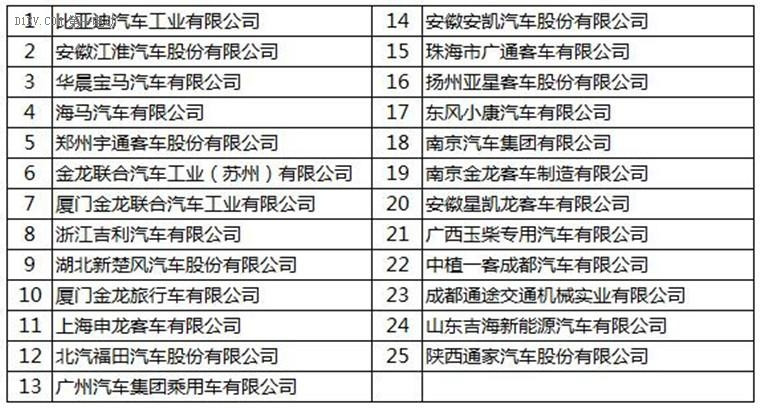 看比亞迪/江淮/宇通等25家企業(yè)如何成功接入新能源汽車監(jiān)測平臺