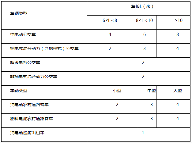 湖南出租車油補(bǔ)將與新能源汽車推廣數(shù)量掛鉤