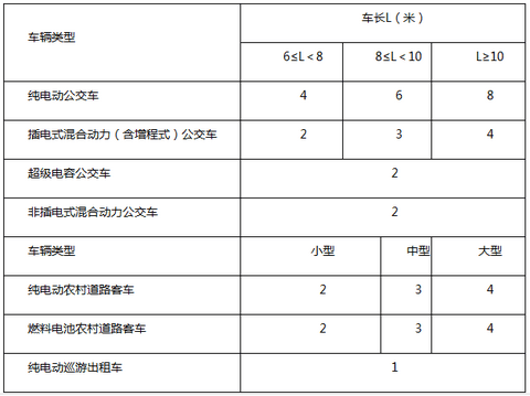 湖南出租车油补将与新能源汽车推广数量挂钩