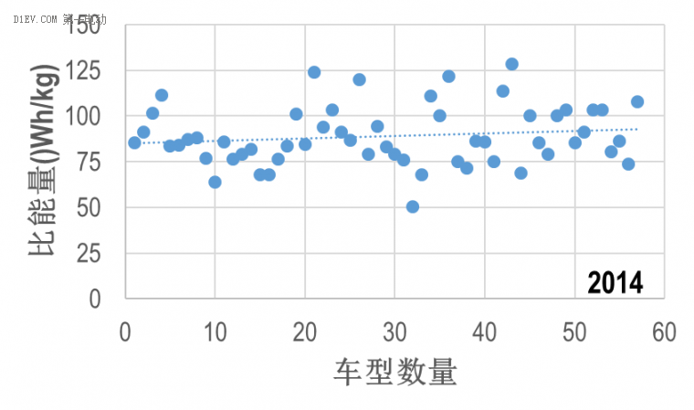 从免购置税目录关键参数，看中国电池包比能量真实技术水平