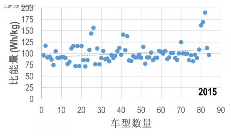 从免购置税目录关键参数，看中国电池包比能量真实技术水平