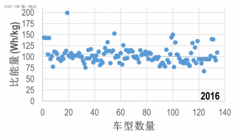 从免购置税目录关键参数，看中国电池包比能量真实技术水平