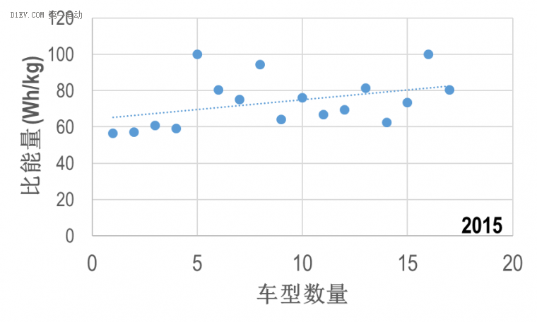 从免购置税目录关键参数，看中国电池包比能量真实技术水平