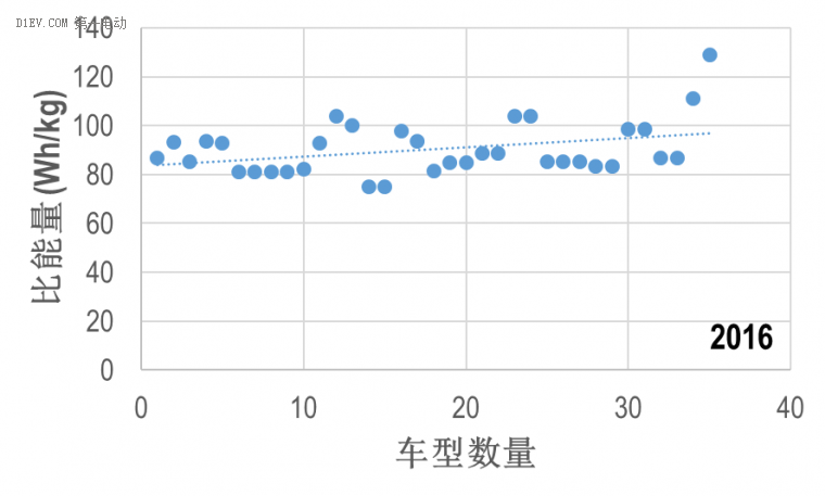 从免购置税目录关键参数，看中国电池包比能量真实技术水平