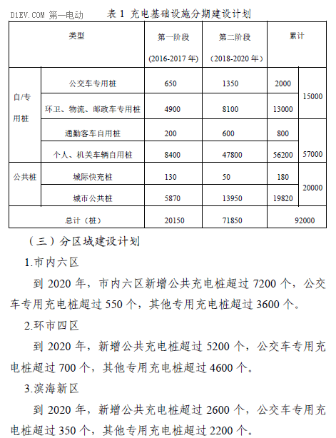 天津发布“十三五”充电规划，到2020年建充电桩超9.2万个