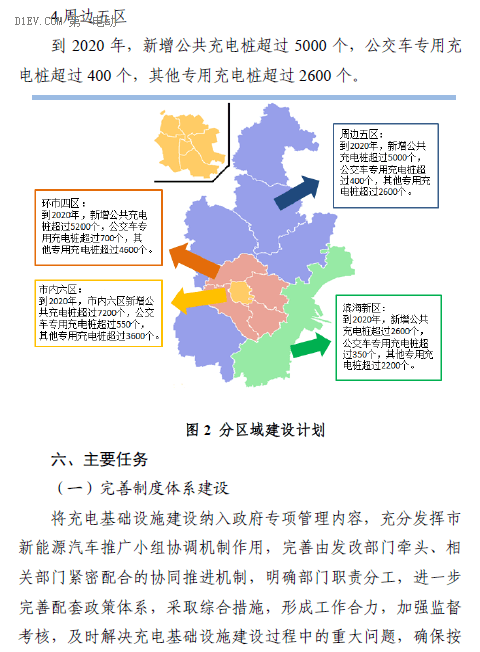 天津發(fā)布“十三五”充電規(guī)劃，到2020年建充電樁超9.2萬個