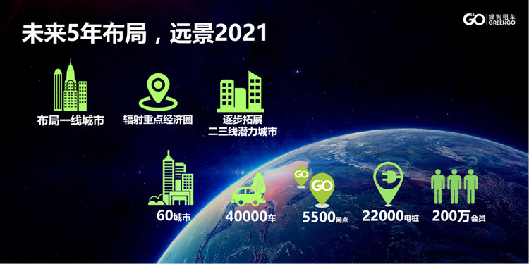綠狗租車“車樁點智能互聯(lián)”布局電動汽車分時租賃 2017年投入1萬輛車