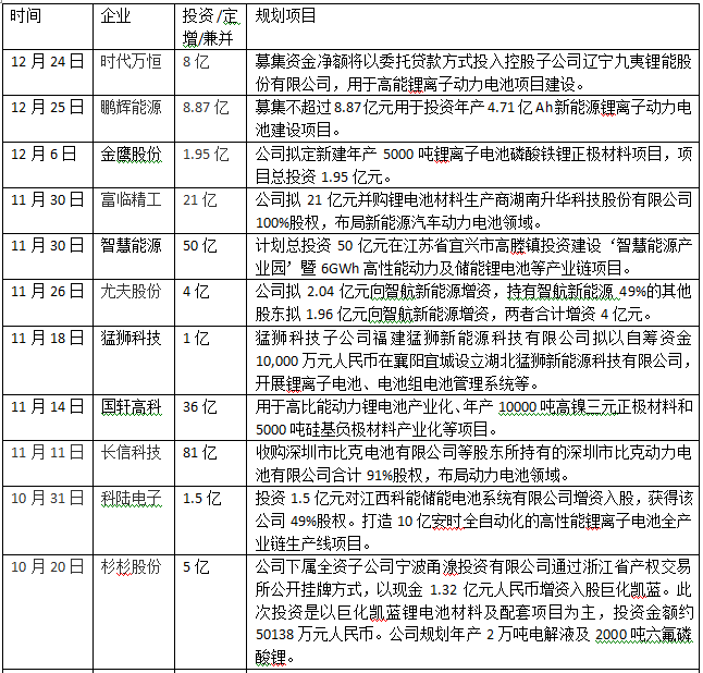 站在风口，2016年国轩高科/杉杉股份等65家企业投入超千亿元角逐动力电池领域