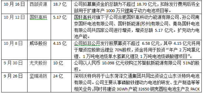 站在风口，2016年国轩高科/杉杉股份等65家企业投入超千亿元角逐动力电池领域