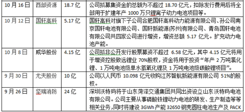 站在风口，2016年国轩高科/杉杉股份等65家企业投入超千亿元角逐动力电池领域