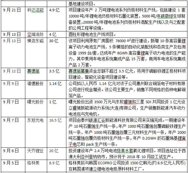 站在风口，2016年国轩高科/杉杉股份等65家企业投入超千亿元角逐动力电池领域