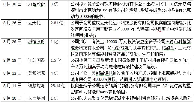 站在風(fēng)口，2016年國軒高科/杉杉股份等65家企業(yè)投入超千億元角逐動力電池領(lǐng)域