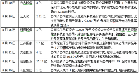 站在风口，2016年国轩高科/杉杉股份等65家企业投入超千亿元角逐动力电池领域