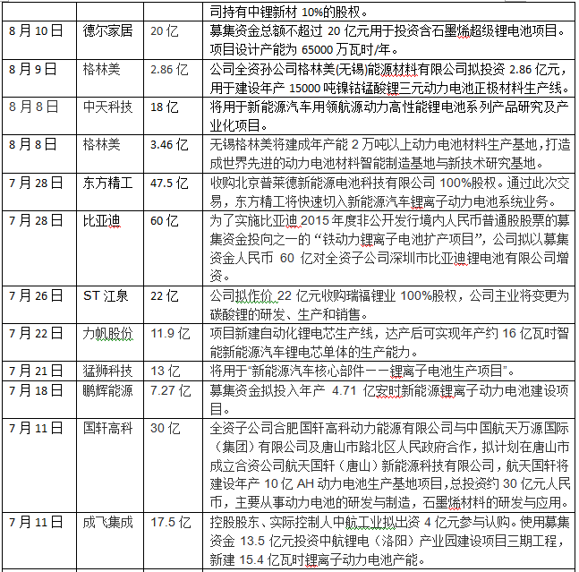 站在风口，2016年国轩高科/杉杉股份等65家企业投入超千亿元角逐动力电池领域