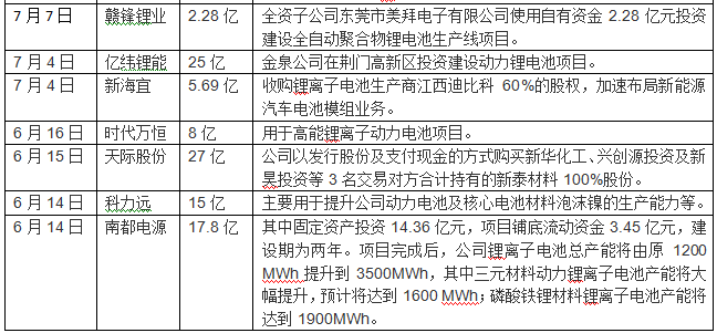 站在风口，2016年国轩高科/杉杉股份等65家企业投入超千亿元角逐动力电池领域